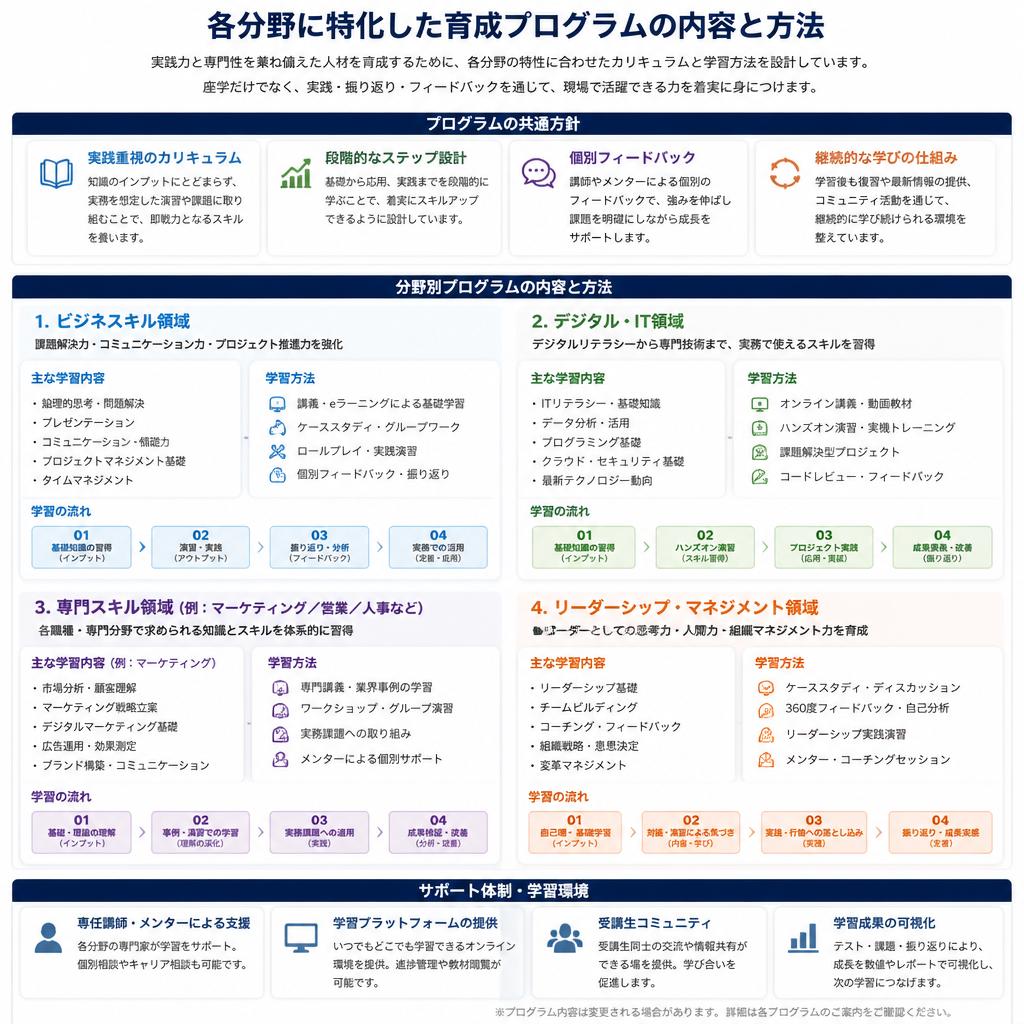 2. 具体的な育成プログラム